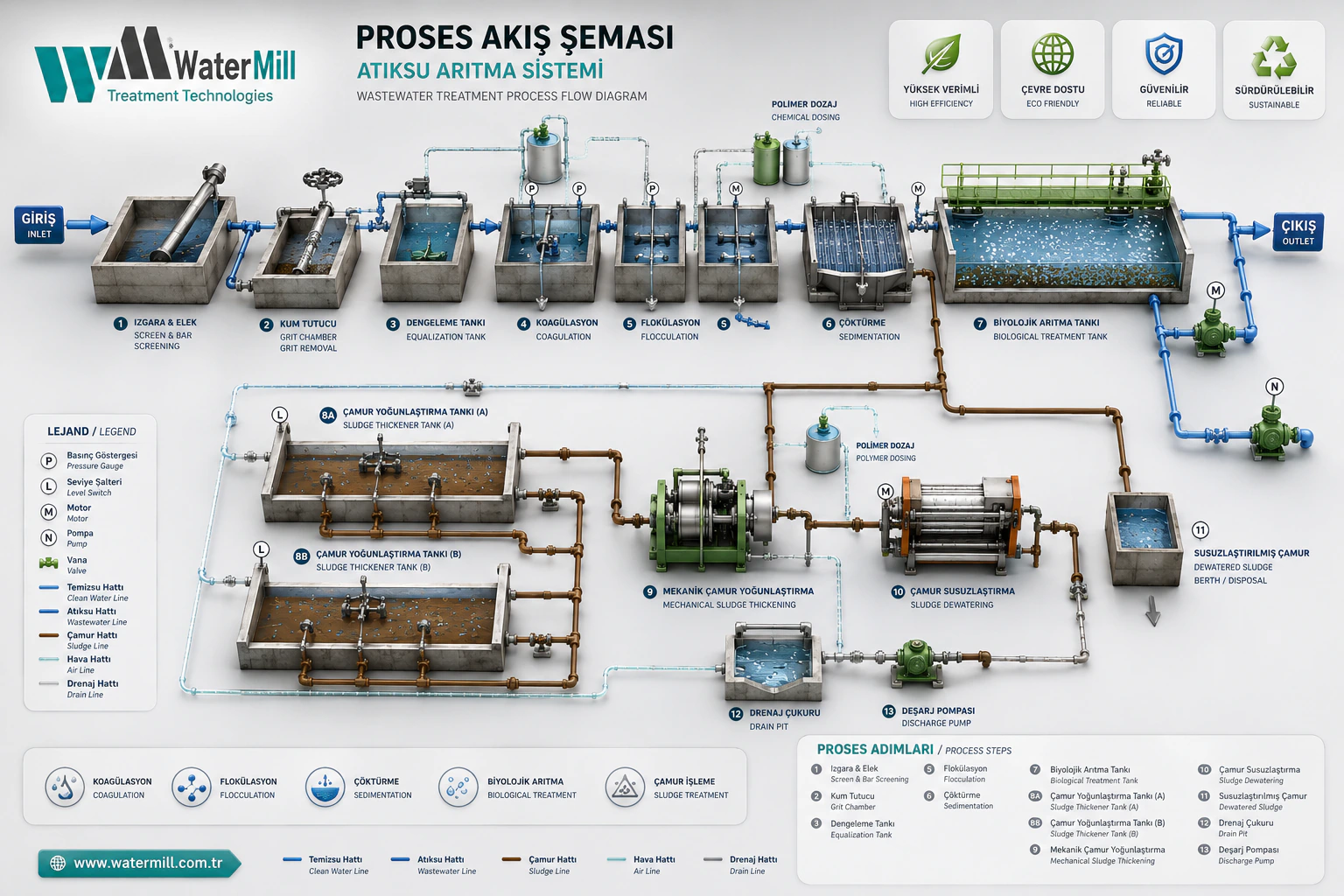 WaterMill atıksu arıtma tesisi proses akış şeması