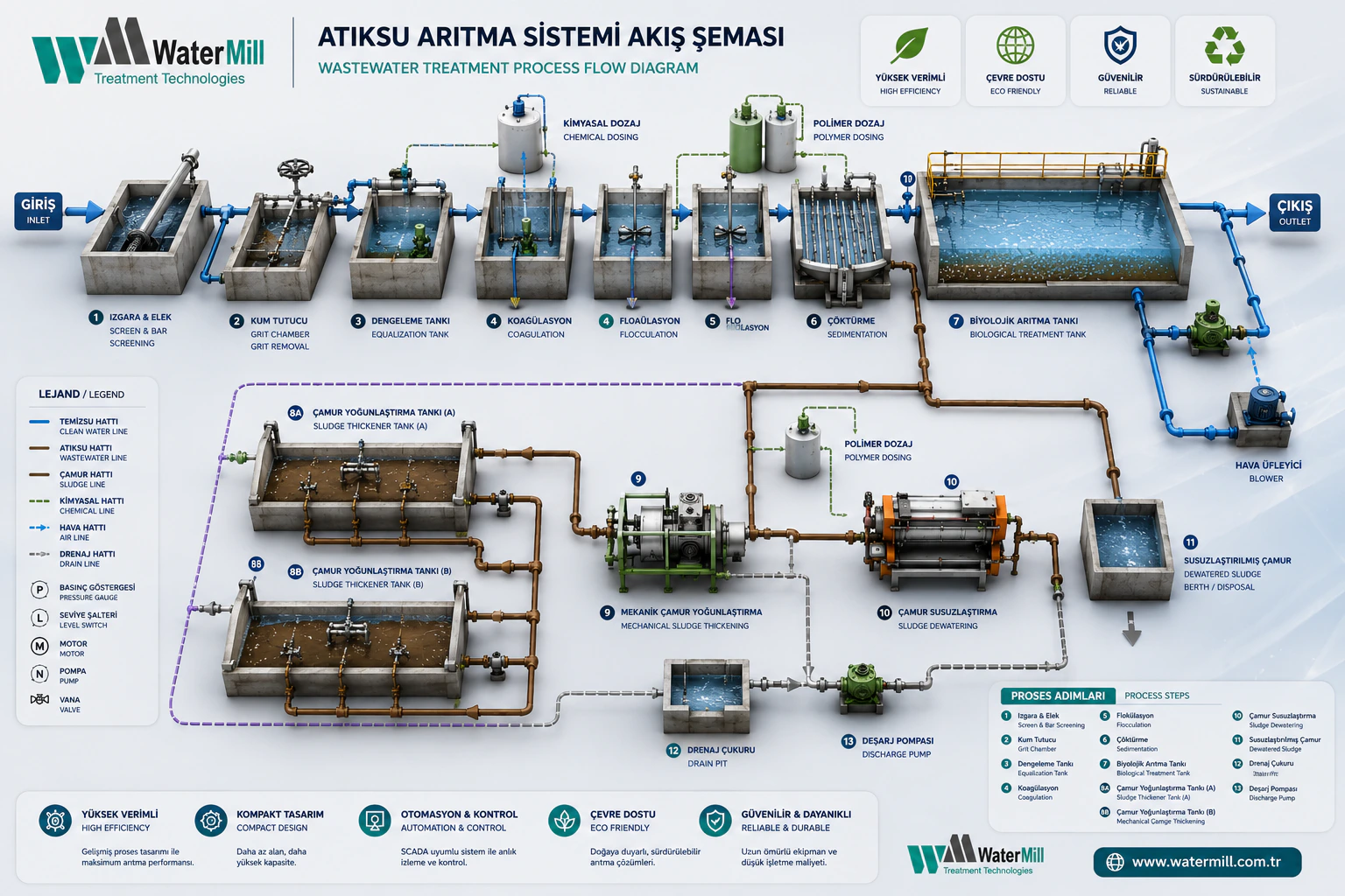 WaterMill atıksu arıtma sistemi detaylı proses akış şeması